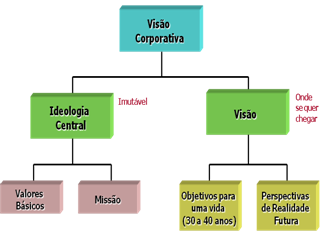 visão corporativa
